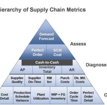 Metricas Supply Chain