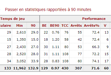 statistique Osako