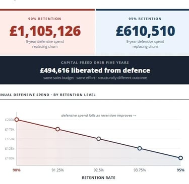 Chart showing how improving customer retention from 90% to 95% reduces defensive sales spend and frees capital for growth