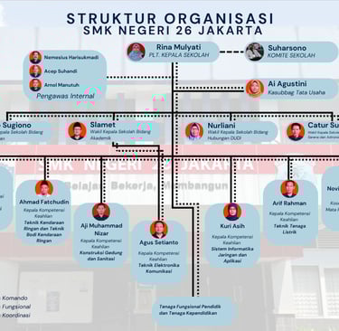 Struktur Organisasi Sekolah