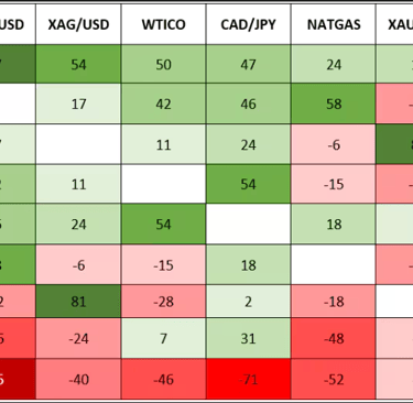 Tableau des corrélations