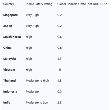 Is Asia safe to travel? 10 countries