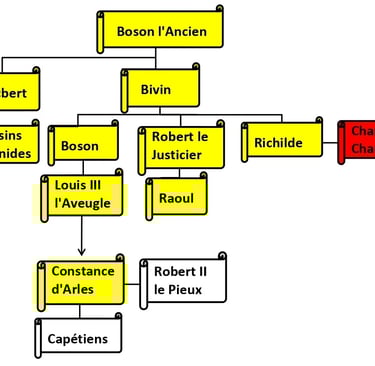 Généalogie, bosonides