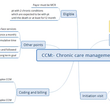 Mind map of Chronic Care Management