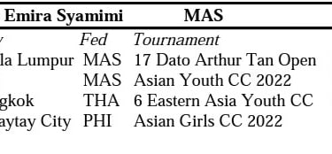 Malaysia Chess International Arbiter Ellie Emira approved by FIDE at 1st Council Meeting 2023