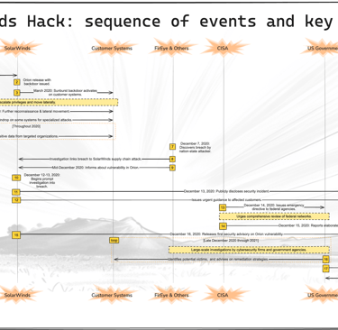The SolarWinds Hack: sequence of events and key actors
