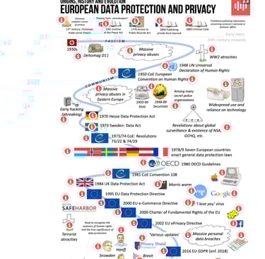 Origins, history and evolution of European Data Protection and Privacy interactive learning