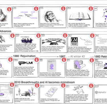 Origins and history of AI interactive learning
