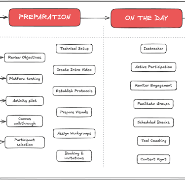 How to design and facilitate effective virtual workshops