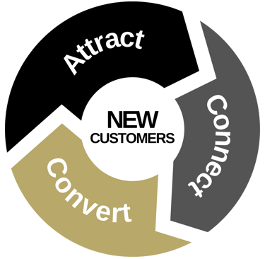 Attracting New Customers
