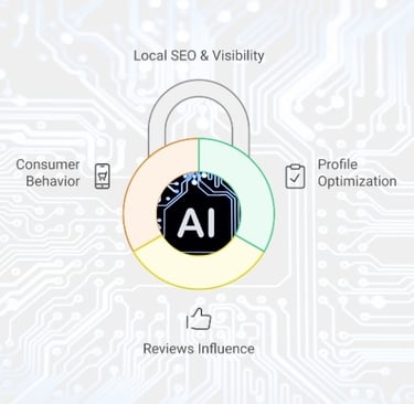 Local GBP, SEO, GEO and AEO Optimization with AI