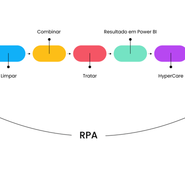 Imagem com formas representando um processo de entrega de Big Data & Analytics