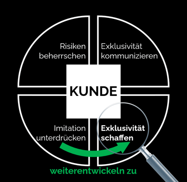 Übersicht zur 360° IP-Strategie mit dem Kunden / Business Case im Fokus