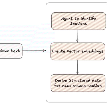 AI Talent Search Solution Architecture