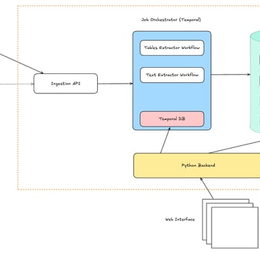 ML pipeline architecture