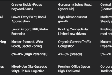 Commercial Real Estate Investment in Greater Noida