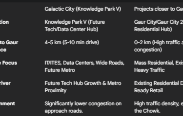 Galactic City to Gaur Chowk Distance