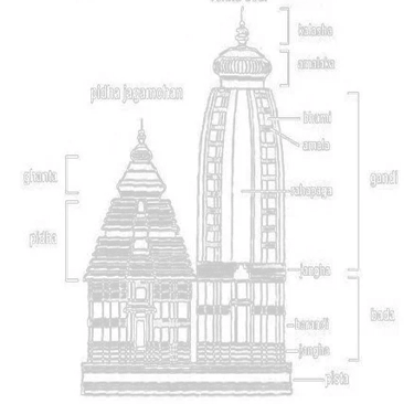 Odisha Style of Architecture