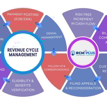 Revenue Cycle Management