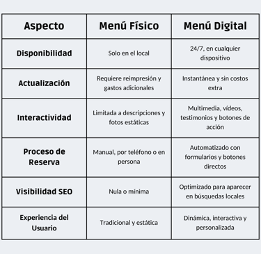 Menú digital para restaurantes VS Menú tradicional