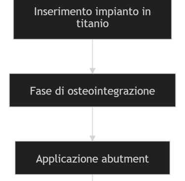 Infografica del processo di implantologia dentale dalla diagnosi alla corona protesica definitiva.