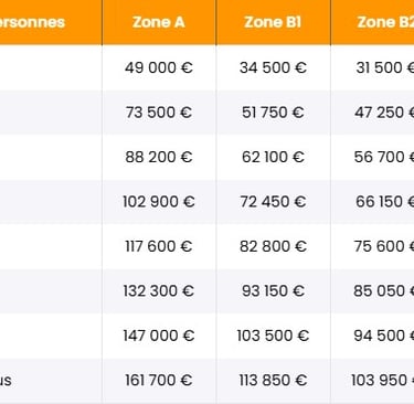 Tableau des conditions de ressources PTZ