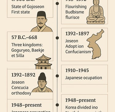 History ok Korea