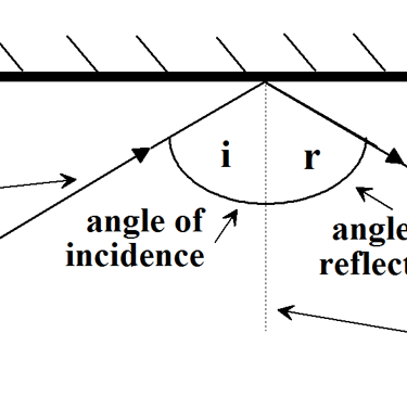 A diagram showing the key terms for reflecting light waves