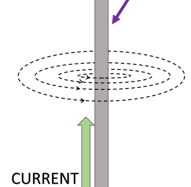 The magnetic field around a current carrying wire