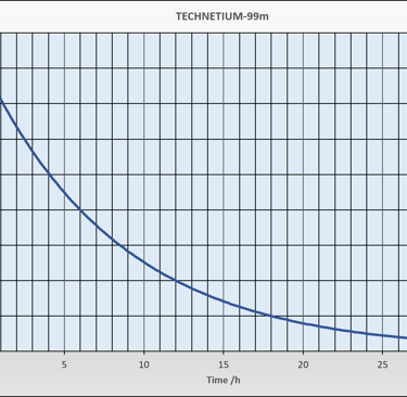 Half life graph for technetium 99m (6 hours)