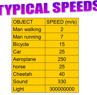 Some common speeds! Good to know these for assessments!