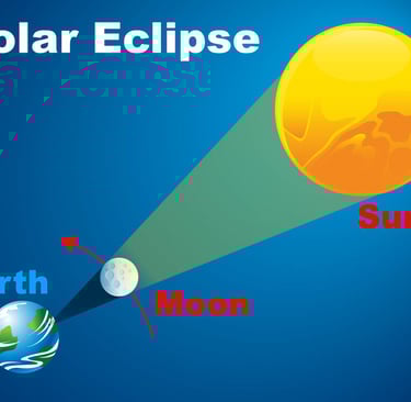 A diagram from NASA showing how a total solar eclipse occurs
