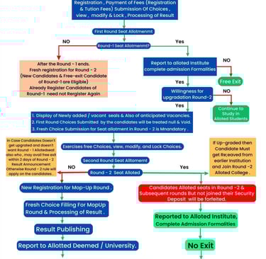 MCC Counselling Flow Chart