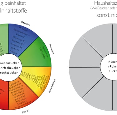 Aufgliederung der Inhaltstoffe Honig vs. Haushaltszucker