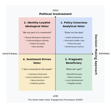 This visual represents how the four voter types are positioned across the axes of involvement