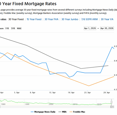 30 Year Fixed Mortage Rates Trend Line for April 2026