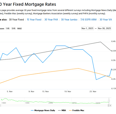 30 Year Fixed Mortgage Rates Trend Line for November 2025