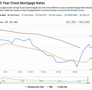 30-Year Fixed Mortgage Rates Trend Line for October 2025