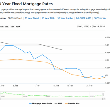 30 Year Fixed Rate Trend Line for February 2026