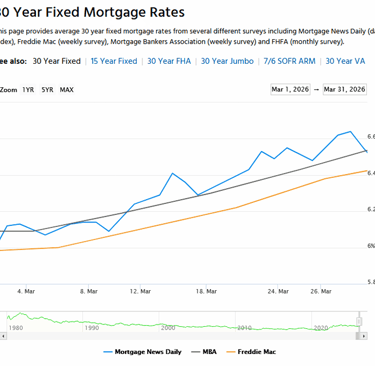 30 Year Fixed Rates Trend Line for March 2026