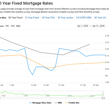 30 Year Mortgage Rate Trend for January 2026
