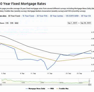 30-Year Mortgage Rates Trend Line for September 2025