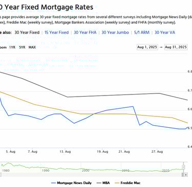 30 Year Mortgage Rates Trend Line for August 2025