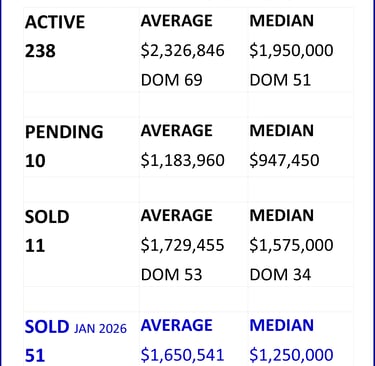 Greater Nashville Housing Market Weekly Snapshot update as of February 14, 2026