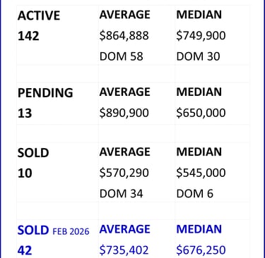 Greater Nashville Housing Market Weekly Snapshot as of March 7, 2026