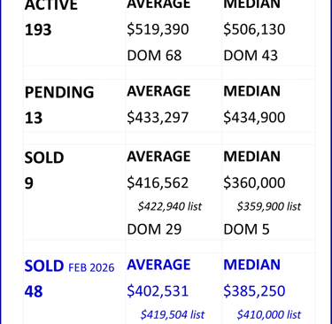Greater Nashville Housing Market Weekly Snapshot as of March 14, 2026