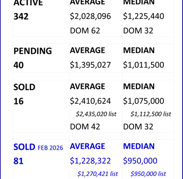Greater Nashville Housing Market Weekly Snapshot update as of March 21, 2026