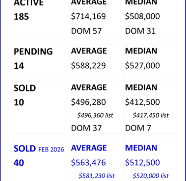 Greater Nashville Area Housing Market Weekly Snapshot update as of March 28, 2026