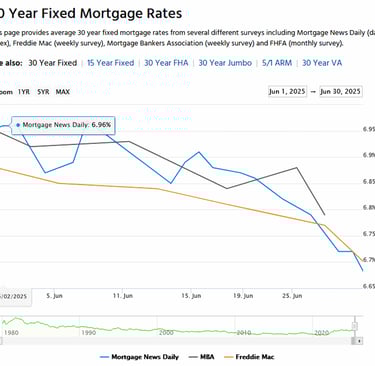June 2025 Trendline for 30-Year Fixed Mortgage Rates