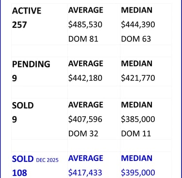 Nashville Area Housing Market Weekly Snapshot as of January 31, 2026